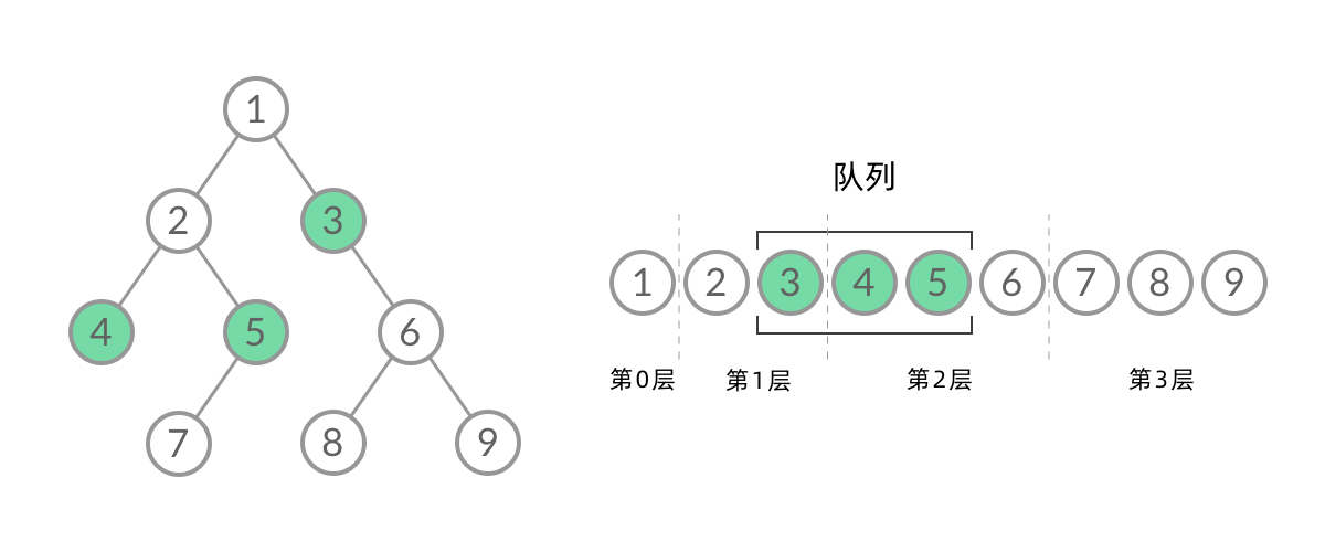 BFS 遍历中某个时刻队列的状态