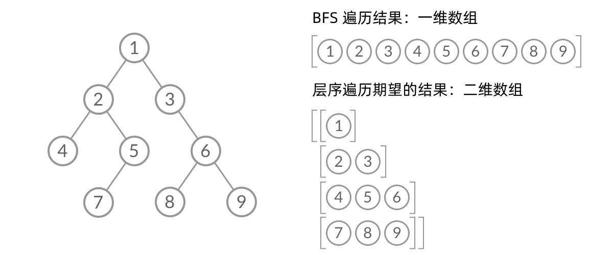 BFS 遍历与层序遍历的输出结果不同